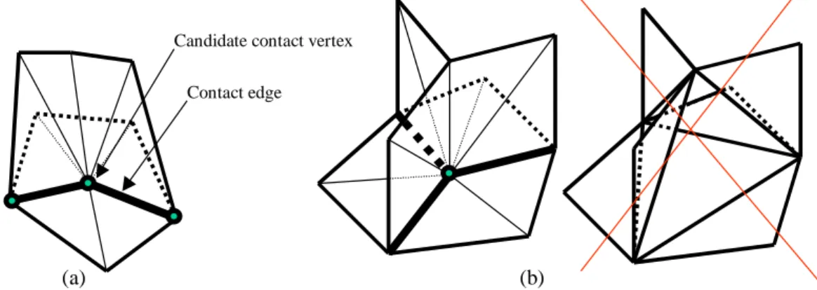Figure 6 : Selection of the contact vertices for removal  : (a) candidate vertices must be connected to one or two  contact edges only, (b) forbidden vertex removal configuration to preserve the shape of the object