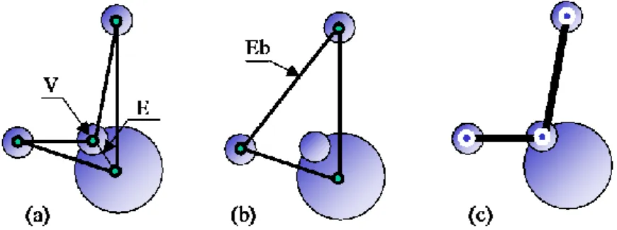 Figure 7 : Necessity of the edge collapse operator : (a) initial configuration, (b) result of the removal of the  vertex V: the geometric restoration criterion is not satisfied for the boundary edge Eb, (c) result of the collapse 