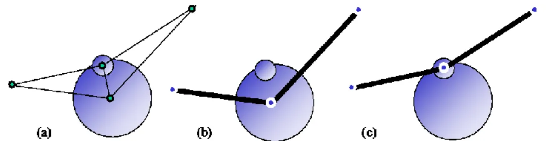 Figure 9 : Restoration of the geometry : (a) initial geometry, (b) geometry restoration criterion not satisfied after  the edge collapse process, (c) valid restoration of the initial geometry