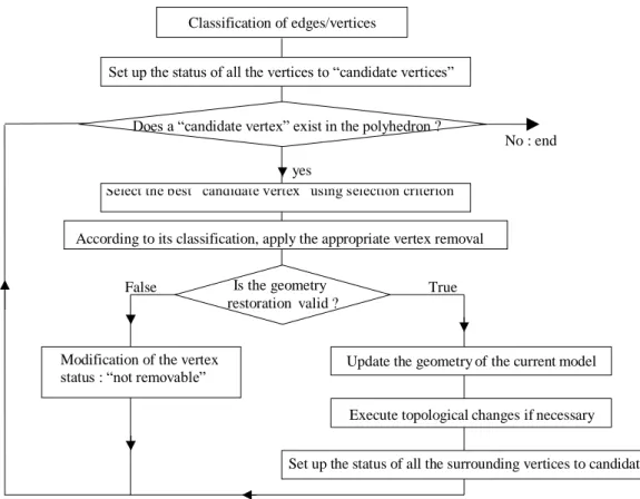 Figure 1 : The main steps of the simplification loop algorithm. 