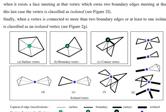Figure 2 : Illustration of different shape configurations and the associated vertex classifications