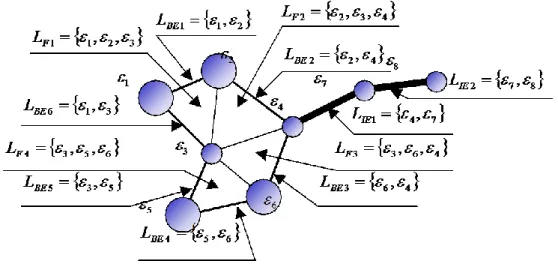 Figure 3 : Error zones   i associated with the initial vertices and dependency lists   assigned to faces  L Fi , boundary edges  L BEj  and isolated edges  L IEk 