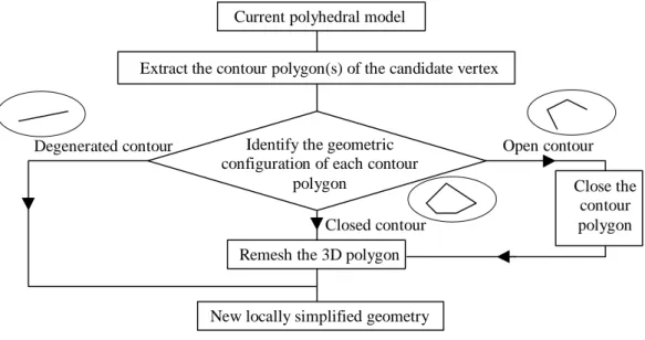 Figure 4 : General algorithm of all the vertex removal operators. 