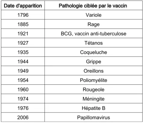 Tableau 1 : Dates d'apparition des principaux vaccins en France