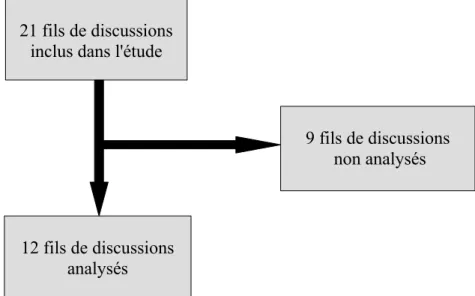 Figure 6 : Diagramme de flux