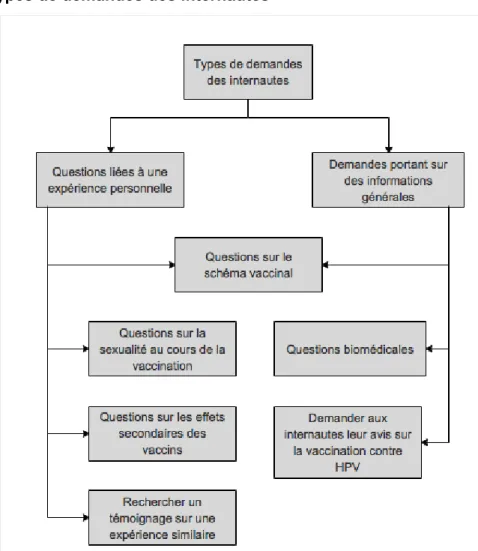 Figure 7 : Types de demandes des internautes