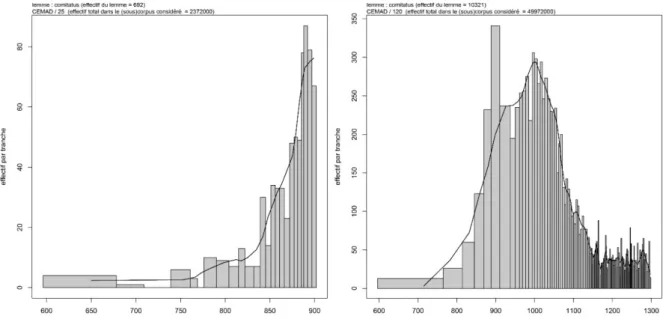 Fig. 8a et b : CEMA : évolution chronologique du lemme comitatus, 600-900 [à gauche] et  600-1300 [à droite]