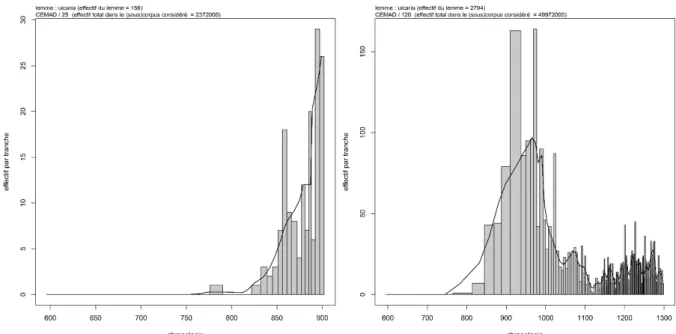 Fig. 9a et b : CEMA : évolution chronologique du lemme vicaria, 600-900 [à gauche] et 600- 600-1300 [à droite]