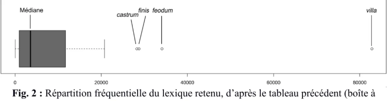 Fig. 2 : Répartition fréquentielle du lexique retenu, d’après le tableau précédent (boîte à  moustaches, ou boxplot)