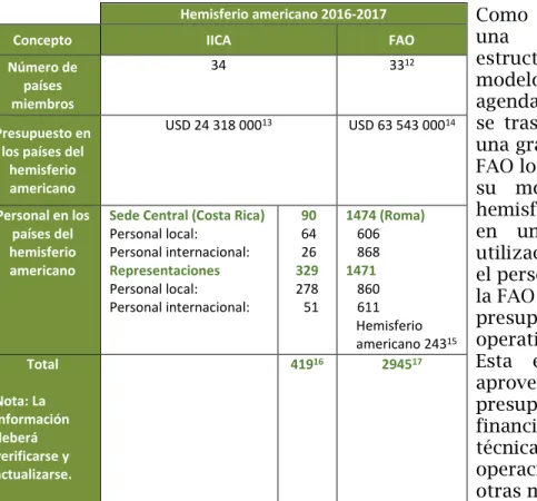 Cuadro 2. Información básica del IICA y la FAO. 