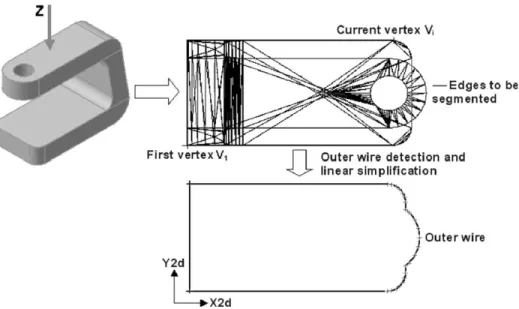 Fig. 6. Projection of a faceted B-Rep model onto a plane and extraction of its outer-wire.