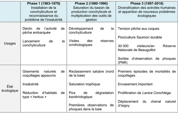 Tableau 2. Synthèse des usages, de l'état écologique et des mesures de gestion aux 3 périodes (Source :  élaboration propre)  Phase 1 (1963-1979)  Installation de la  conchyliculture et  reconnaissance du  problème de l’insalubrité  Phase 2 (1980-1996)  Sa
