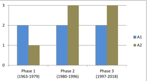 Figure 2. Niveau de services d'approvisionnement durant les 3 périodes (A1: biens alimentaires retirés de  la pêche, A2: biens alimentaires retirés de la conchyliculture) (Source : élaboration propre) 