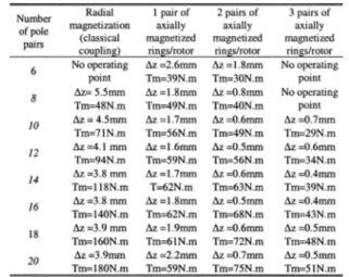 Table I gives the values of the axial shift corresponding to the operating point (20 N m, 200 N) and the values of the pull-out torque Tm (maximal torque that can be transmitted by the device at ) for the four types of structure (radial