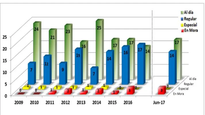 Gráfico 1. Avance en la Situación cuotas de los Estados Miembros. 