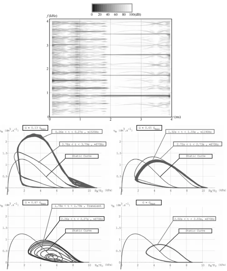 Figure 6: Time frequency analysis (spectrogram) and phase diagrams  ( p m  p c )   flow uc  of the sound recorded on Track 2 for  the three modes of oscillation (partials 9, 7 and 5) and the transient between 2 nd  and 3 rd  modes