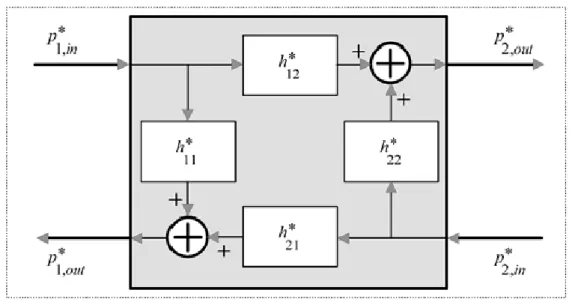 Figure 2: The two-port representing a portion of tube of variable section.  