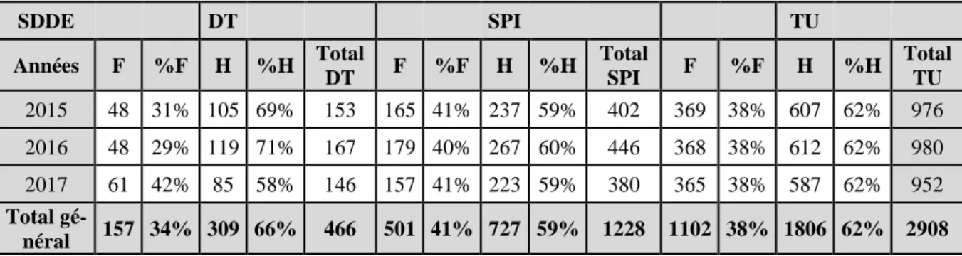 Tableau 1  SDDE DT SPI TU Années F %F H %H Total  DT F %F H %H Total SPI F %F H %H Total TU 2015 48 31% 105 69% 153 165 41% 237 59% 402 369 38% 607 62% 976 2016 48 29% 119 71% 167 179 40% 267 60% 446 368 38% 612 62% 980 2017 61 42% 85 58% 146 157 41% 223 5