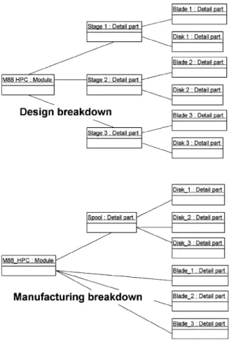 Fig. 3. Object diagram of the joint product breakdown.
