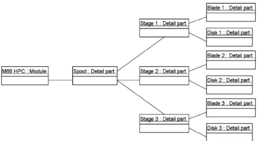 Fig. 4. Object diagram of the mixed product breakdown.