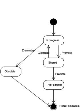 Fig. 6. State diagram of a document.