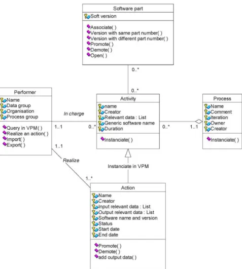 Fig. 7. Class diagram of a process structure.