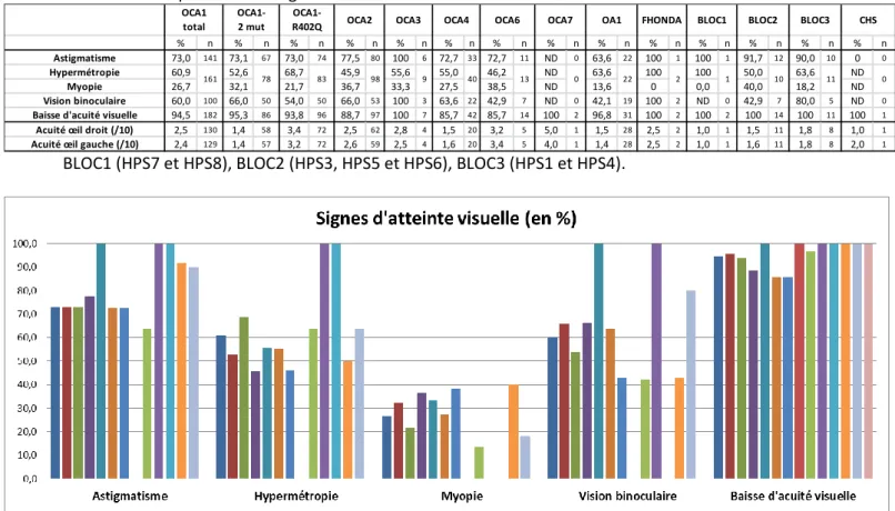 Figure  22 :  Acuité  visuelle  moyenne  en  fonction  de  la  forme  d’albinisme.  BLOC1  (HPS7  et  HPS8),  BLOC2 (HPS3, HPS5 et HPS6), BLOC3 (HPS1 et HPS4)