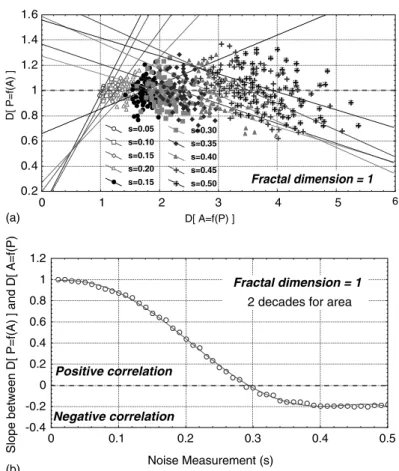 Fig. 3. (a) Monte-Carlo results D P¼f a¼0:5;s;D ðAÞ A ¼2;k;n¼100;t versus D a¼0:5;s;D A¼f ðPÞ A ¼2;k;n¼100;t , and (b) means of the ratio D P¼fðAÞ a¼0:5;s;D A ¼2;k;n¼100;t on D A¼f a¼0:5;s;DðPÞ A ¼2;k;n¼100;t , for 100 simulations with noise, s, varying be