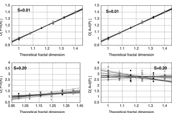 Fig. 7. Correlation between simulated and theoretical fractal dimension by regressing perimeter versus the area (left) or area versus perimeter (on the right)