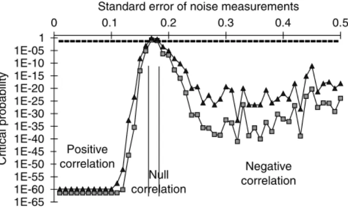 Fig. 10. Critical probability versus the experimental noise for the two type of regression (a) A ¼ fðPÞ and (b) P ¼ f ðAÞ