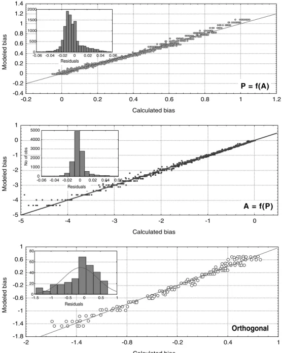 Fig. 12. Comparison of modelled and simulated bias obtained for the three representations P ¼ f ðAÞ (Eq