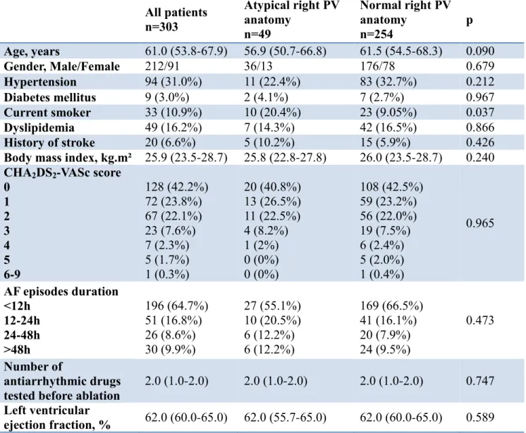 Table 1: Patients’ characteristics All patients  n=303 Atypical right PV anatomy n=49  Normal right PV anatomyn=254  p Age, years 61.0 (53.8 - 67.9) 56.9 (50.7 - 66.8) 61.5 (54.5 - 68.3) 0.090 Gender, Male/Female  212/91 36/13 176/78 0.679 Hypertension  94