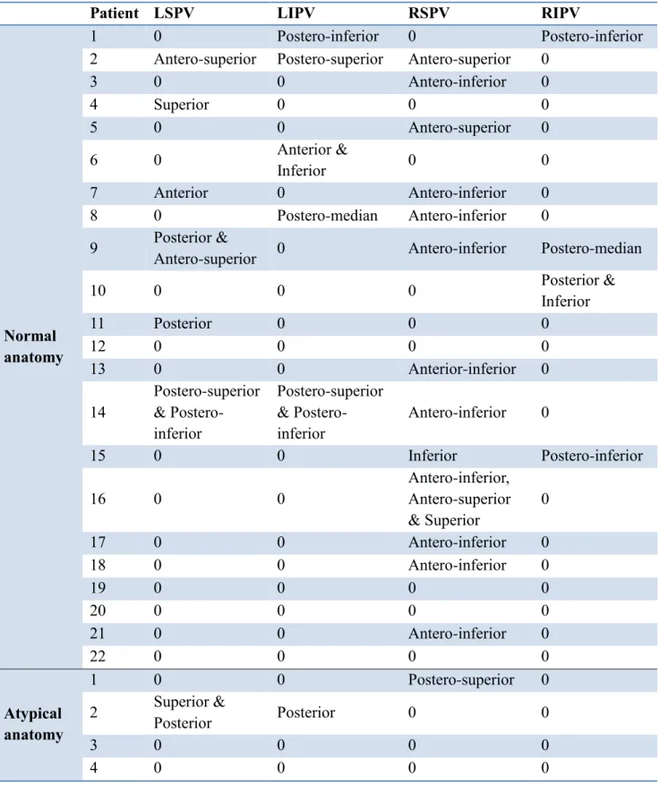 Table 4: Localization of conduction gaps during redo procedures. LIPV: left inferior  pulmonary vein; LSPV: left superior pulmonary vein; RIPV: right inferior pulmonary vein ; RSPV: right superior pulmonary vein.