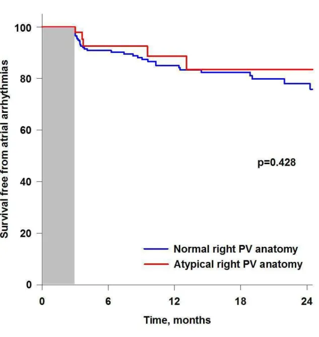 Figure 3: Kaplan - Meier curves for cumulated survival free of atrial arrhythmias in  patients with normal and atypical right PV anatomy.