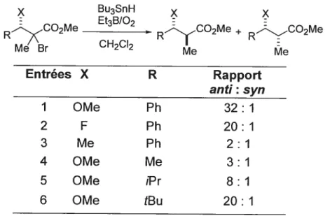 Tableau 3 : Facteurs influençant la stéréosélectivité des réductions radicalaires acycliques Bu3SnH x x RX_C2Me Et3B/02 RCO2Me + RCO2Me Me r CH2CI2 Me îe Entrées X R Rapport anti: syn 1 OMe Ph 32:1 2 F Ph 20:1 3 Me Ph 2:1 4 OMe Me 3:1 5 OMe iPr 8:1 6 OMe t