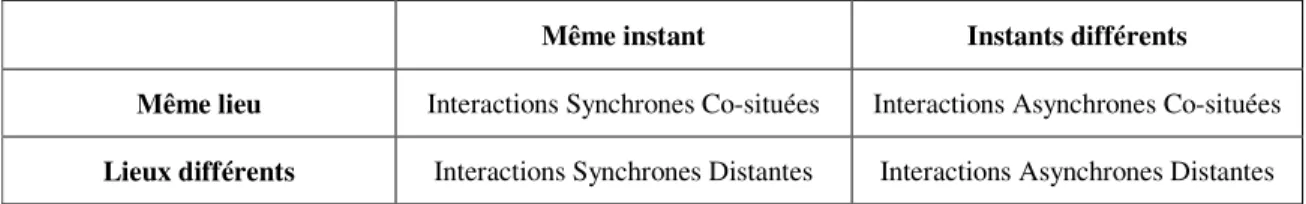 Figure 1 - Typologie Espace – Temps 