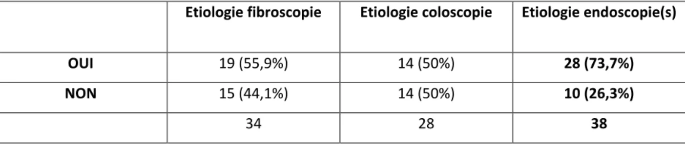 Tableau 2 : Rentabilité diagnostique des examens endoscopiques 