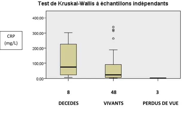 Figure 3 : mortalité à 3 mois en fonction de la CRP 