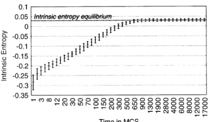 Fig. 4. S 0 intrinsic entropy variation versus simulation time (in Monte-Carlo step) for the Monte-Carlo simulation of the diﬀusion of A* atoms in A atoms for a system size of 32 2 cells