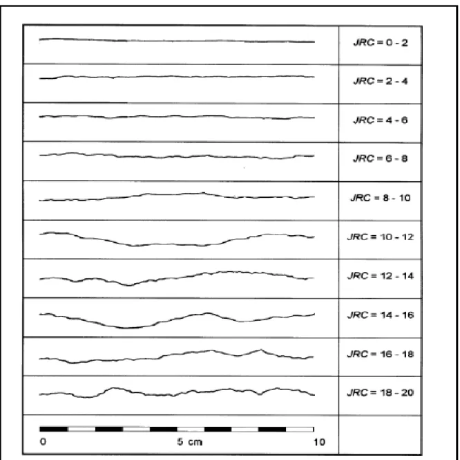 Figure 0.10     Profils de rugosité typiques et valeur correspondante du JRC  Proposés par Barton et Choubey (1977) 