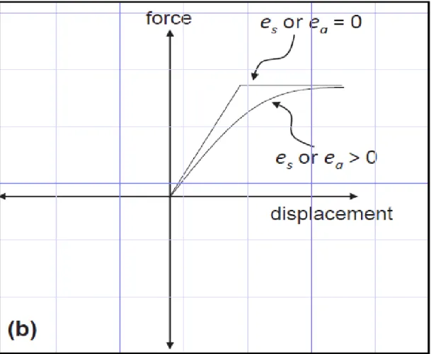 Figure 0.30     Influence de l’exposant de rigidité sur les forces- déplacements   Tirée de Bahrani et Hadjigeorgiou (2017) 