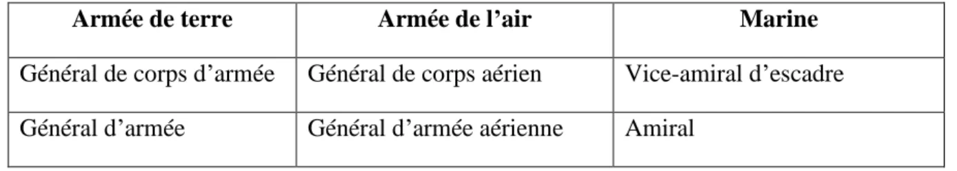 Figure 4: Tableau des rangs d’officiers généraux 