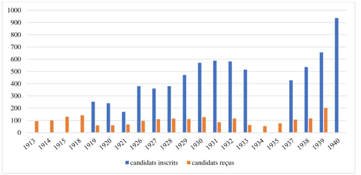 Figure 6 : Candidats aux concours de l’École navale, 1913-1940 19