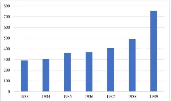 Figure 8: Nombre d’élèves incorporés à l’ESM entre 1933 et 1939 38