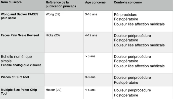 Tableau 1: Echelles d’autoévaluation de la douleur en pédiatrie