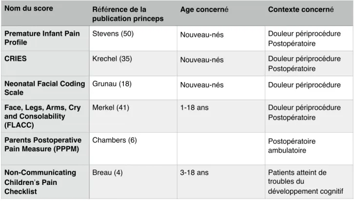 Tableau 2: Echelles d’hétéroévaluation de la douleur en pédiatrie