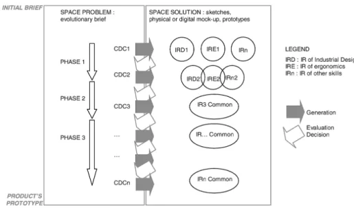 Figure 8 Evolution of the IR through the concurrent design process