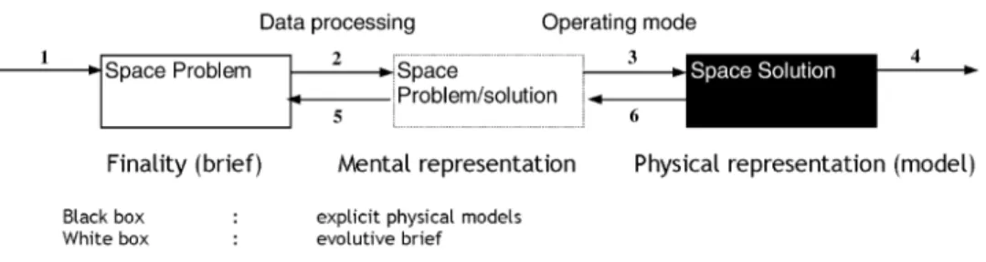 Figure 1 Description of a materialisation cycle (Bouchard, 2003)