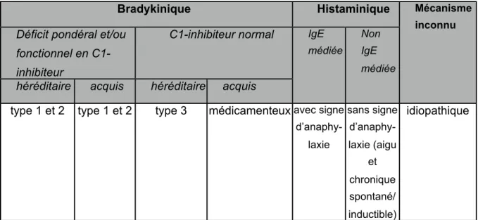 Tableau 1: Classification des angio-oedèmes (d’après Maurer et al, 2018 [7]).