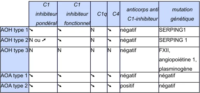 Tableau 5: Diagnostic biologique des angio-oedèmes à bradykinine